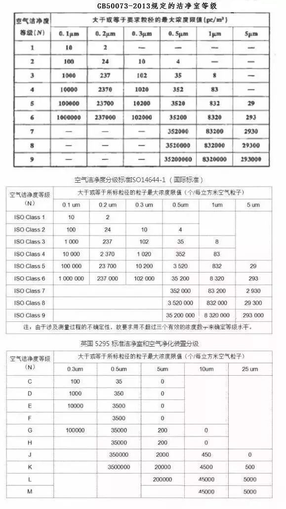 凈化級(jí)別數(shù)字越高越好？30萬(wàn)級(jí)高于10萬(wàn)級(jí)？告訴你不一樣的結(jié)果