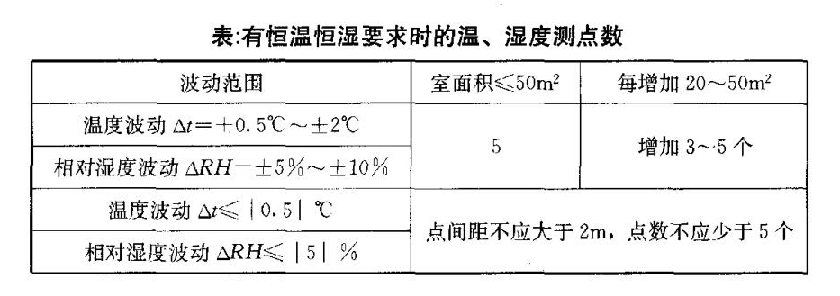 凈化車間溫濕度的檢測方法與步驟是怎么樣的